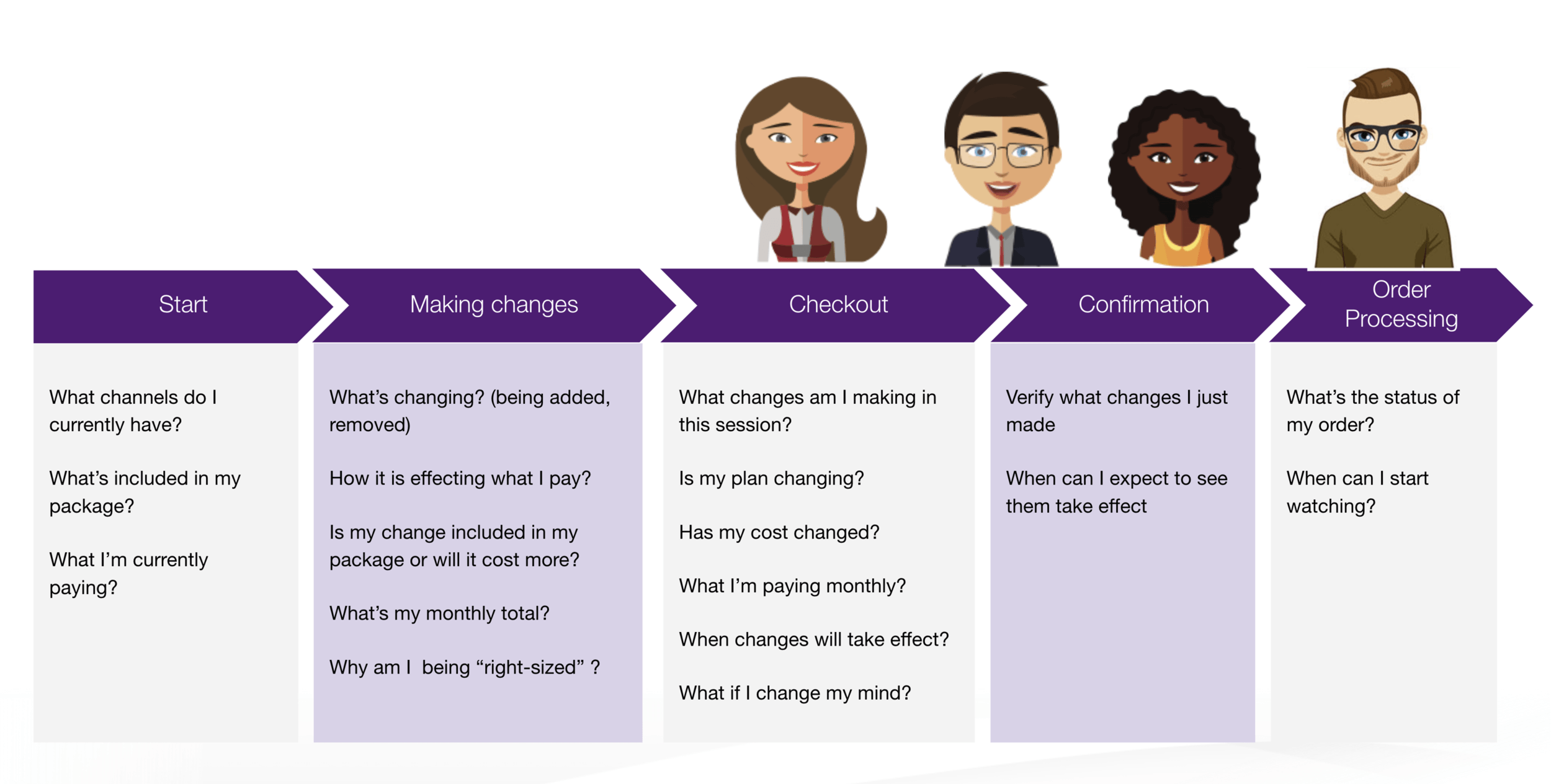 Customer journey mapping